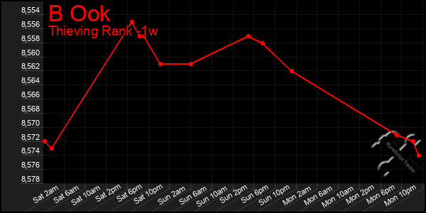 Last 7 Days Graph of B Ook