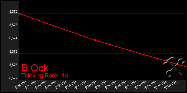 Last 24 Hours Graph of B Ook