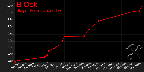 Last 7 Days Graph of B Ook