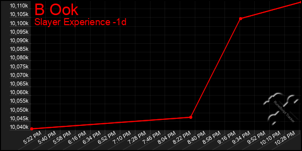 Last 24 Hours Graph of B Ook