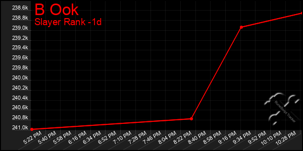 Last 24 Hours Graph of B Ook