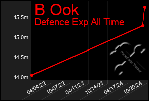 Total Graph of B Ook