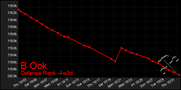 Last 31 Days Graph of B Ook