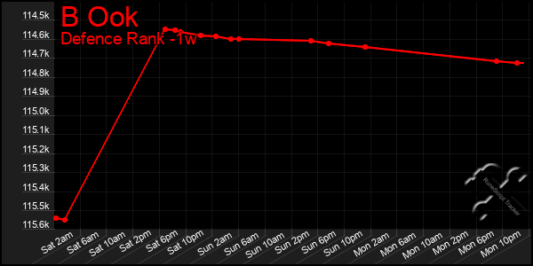 Last 7 Days Graph of B Ook