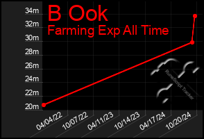 Total Graph of B Ook