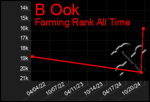 Total Graph of B Ook