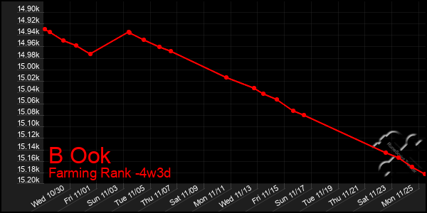 Last 31 Days Graph of B Ook