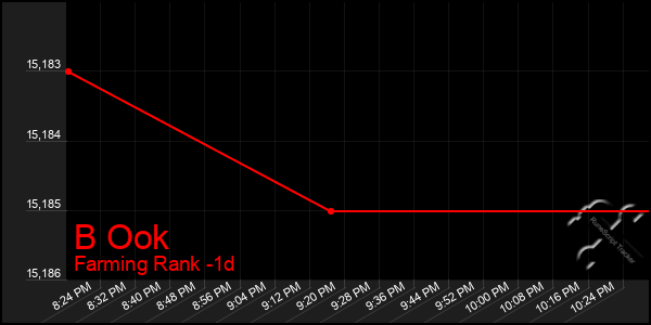 Last 24 Hours Graph of B Ook