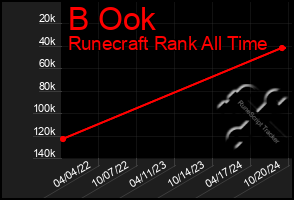 Total Graph of B Ook