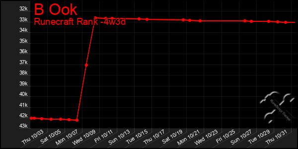 Last 31 Days Graph of B Ook