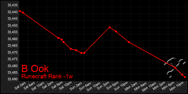 Last 7 Days Graph of B Ook