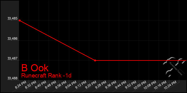 Last 24 Hours Graph of B Ook