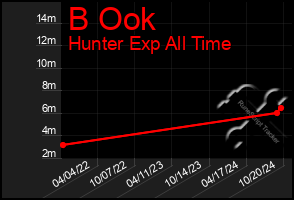 Total Graph of B Ook