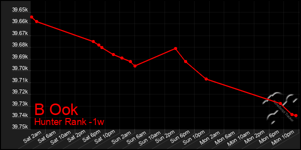 Last 7 Days Graph of B Ook