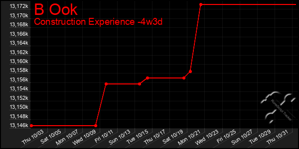 Last 31 Days Graph of B Ook