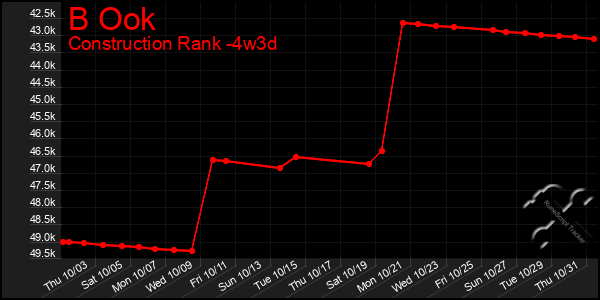 Last 31 Days Graph of B Ook