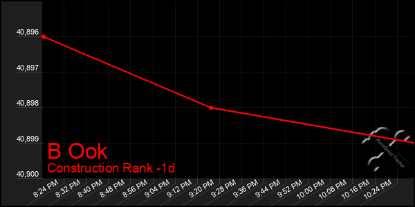 Last 24 Hours Graph of B Ook