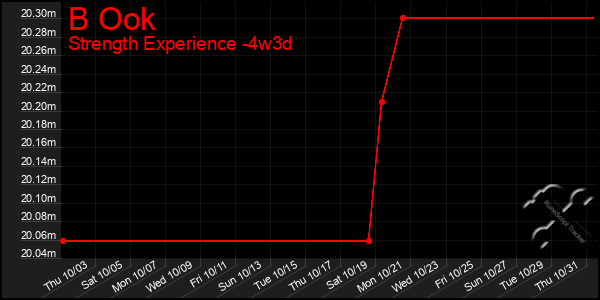 Last 31 Days Graph of B Ook