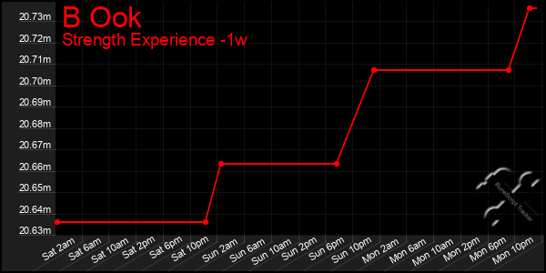 Last 7 Days Graph of B Ook