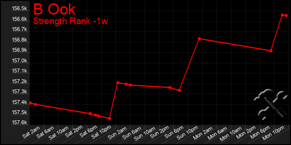 Last 7 Days Graph of B Ook