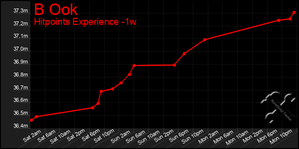 Last 7 Days Graph of B Ook