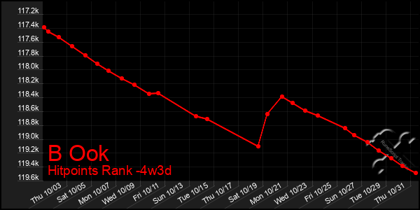 Last 31 Days Graph of B Ook