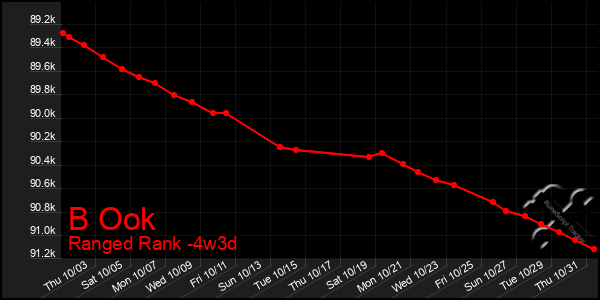 Last 31 Days Graph of B Ook