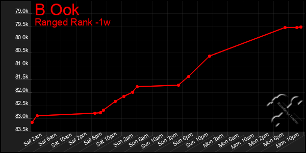 Last 7 Days Graph of B Ook