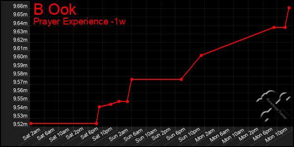 Last 7 Days Graph of B Ook