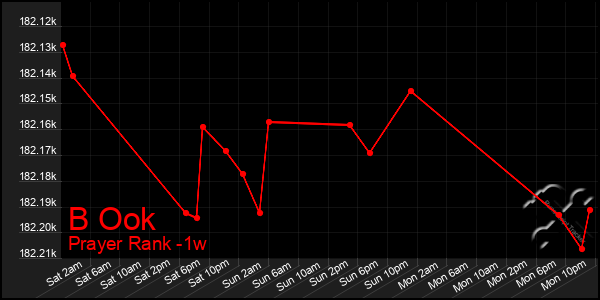 Last 7 Days Graph of B Ook