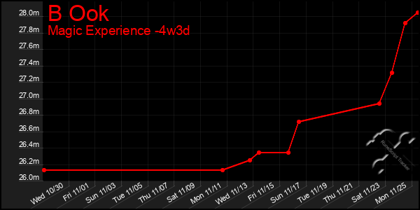 Last 31 Days Graph of B Ook