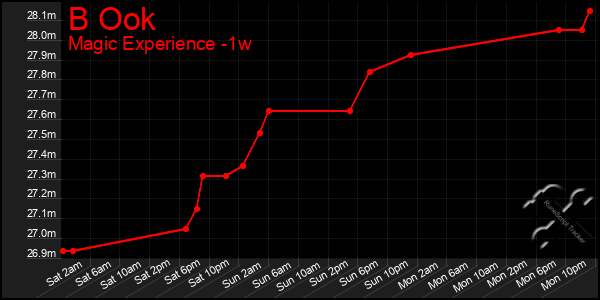 Last 7 Days Graph of B Ook