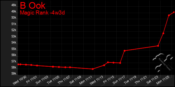 Last 31 Days Graph of B Ook