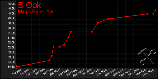 Last 7 Days Graph of B Ook