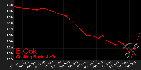 Last 31 Days Graph of B Ook