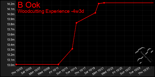 Last 31 Days Graph of B Ook