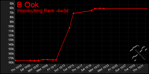 Last 31 Days Graph of B Ook