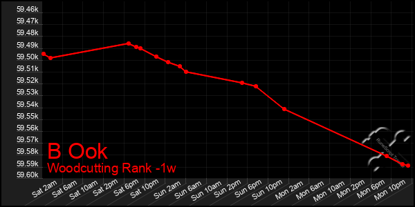 Last 7 Days Graph of B Ook