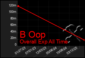 Total Graph of B Oop