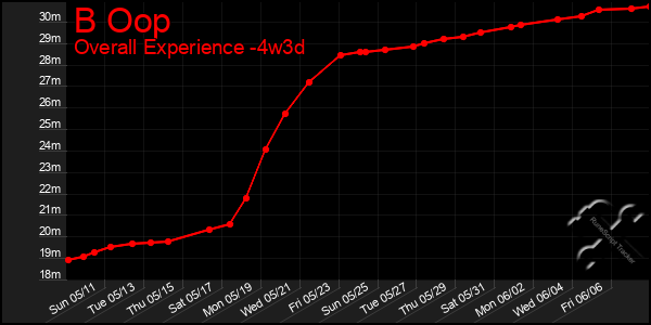 Last 31 Days Graph of B Oop