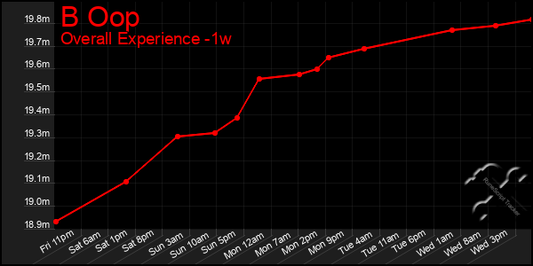 1 Week Graph of B Oop