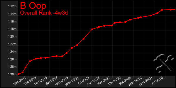Last 31 Days Graph of B Oop