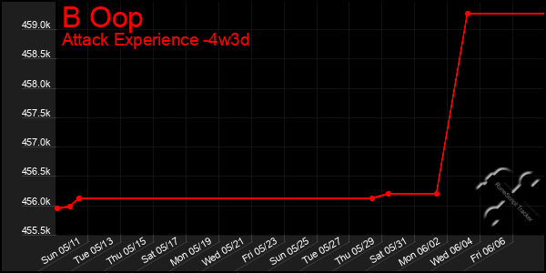 Last 31 Days Graph of B Oop