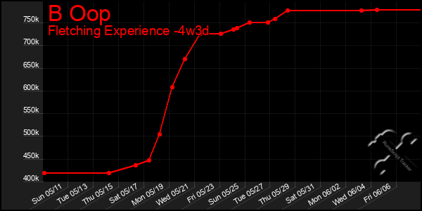 Last 31 Days Graph of B Oop