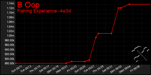 Last 31 Days Graph of B Oop