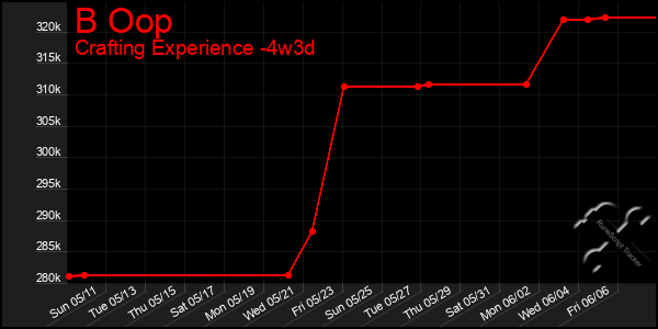 Last 31 Days Graph of B Oop