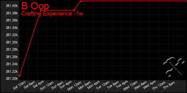 Last 7 Days Graph of B Oop