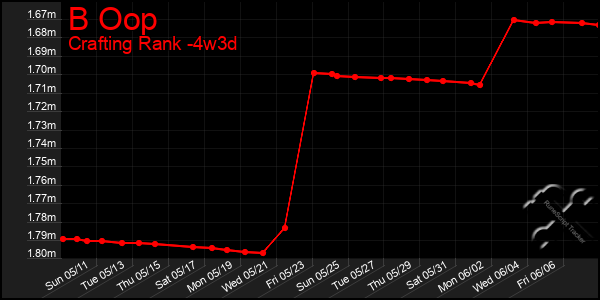 Last 31 Days Graph of B Oop