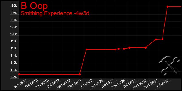 Last 31 Days Graph of B Oop