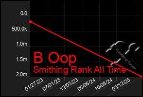 Total Graph of B Oop